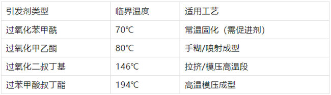 不飽和樹脂引發(fā)劑類型、臨界溫度、適用工藝